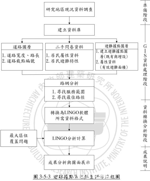 圖 3-5-3  避難據點區位配置評估流程圖 