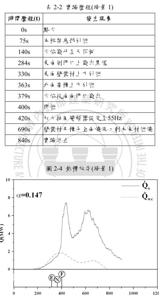表 2-2  實驗歷程(場景 1)  時間歷程(t)  發生現象  0s  點火  75s  木框架底部引燃  140s  火焰竄升至天花板  284s  東南側門口上竄出黑煙  330s  東面壁裝材上方引燃  363s  北面高櫃上方引燃  379s  火焰從南面門口竄出  400s  閃燃  420s  加大抽風變頻器設定至55Hz  690s  壁裝材及櫃子全面燒完，剩木角材燃燒  840s  實驗終止  圖 2-4  熱釋放率(場景 1) 