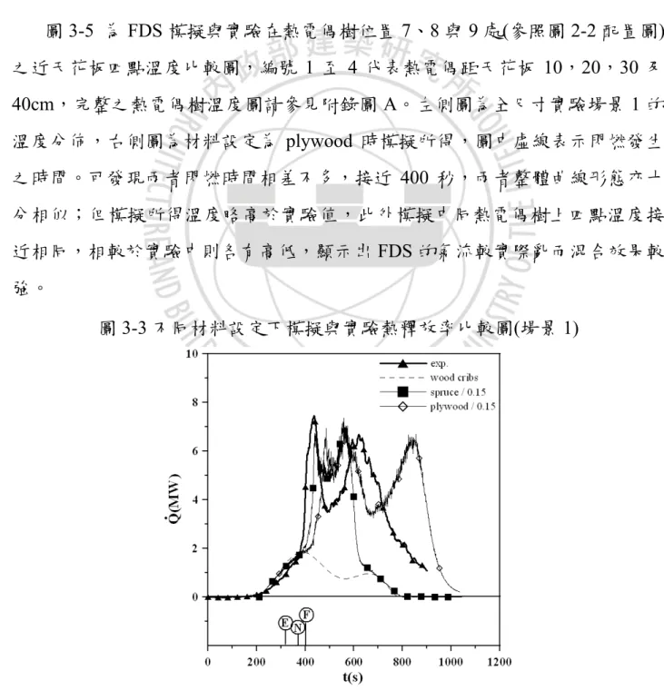 圖 3-4 為 FDS 模擬所得的氧氣濃度比較圖，實驗測得及模擬之氧氣濃度為 西南角 180cm 高度處的氧氣濃度，實驗及 spruce 與 plywood 三者的氧氣濃度最 低值皆可對應到各自的兩個熱釋放率最高值。氧氣濃度實驗最低值為 10%而 FDS 模擬最低值為 2%。FDS 的氧氣消耗量明顯地高過實際量測值，其可能成因 為 FDS 燃燒模式可能不適合此火災場景，模擬場景雖為雙開口房間，但 FDS 處 理氧氣不足的燃燒型態時表現較差，未來於參數設定時可能需針對特定場景加 入修正參數。  圖 3-5  