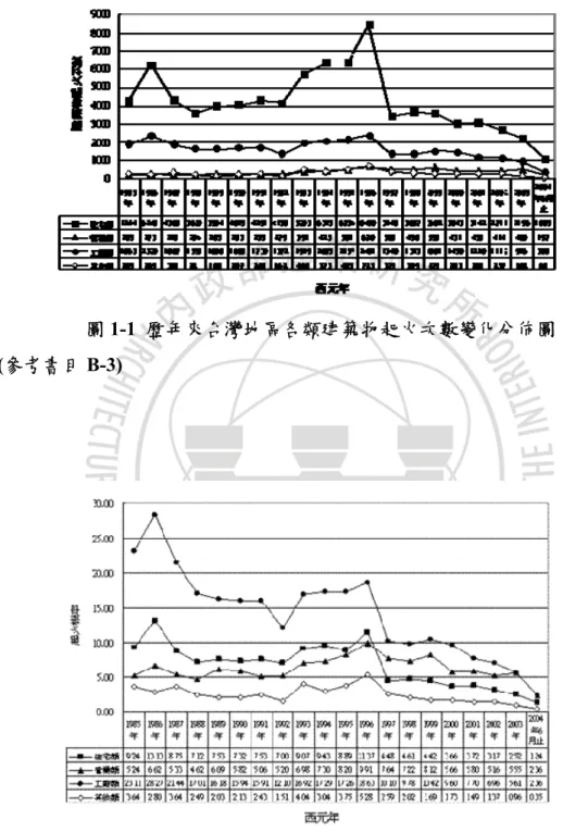圖 1-1  歷年來台灣地區各類建築物起火次數變化分佈圖  (參考書目 B-3) 