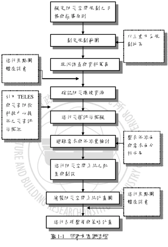 圖 1-1  研究內容與流程  擬定 防災 空間規 劃之 目標與指導原則 劃定規劃範圍  以三重市為規劃地區 確認防災環境資源 進行災損評估模擬 引用 TELES與災害防救科技中心提供之災害評估模組 避難需求與供給量檢討 進行防災空間系統之配置與劃設 繪製防災空間系統計畫圖 進行各項整備與策略計畫 整合供給面與需求面分析成果 進行焦點團體座談會 進行焦點團體座談會 現況調查與資料蒐集  資料來源：本研究繪製 