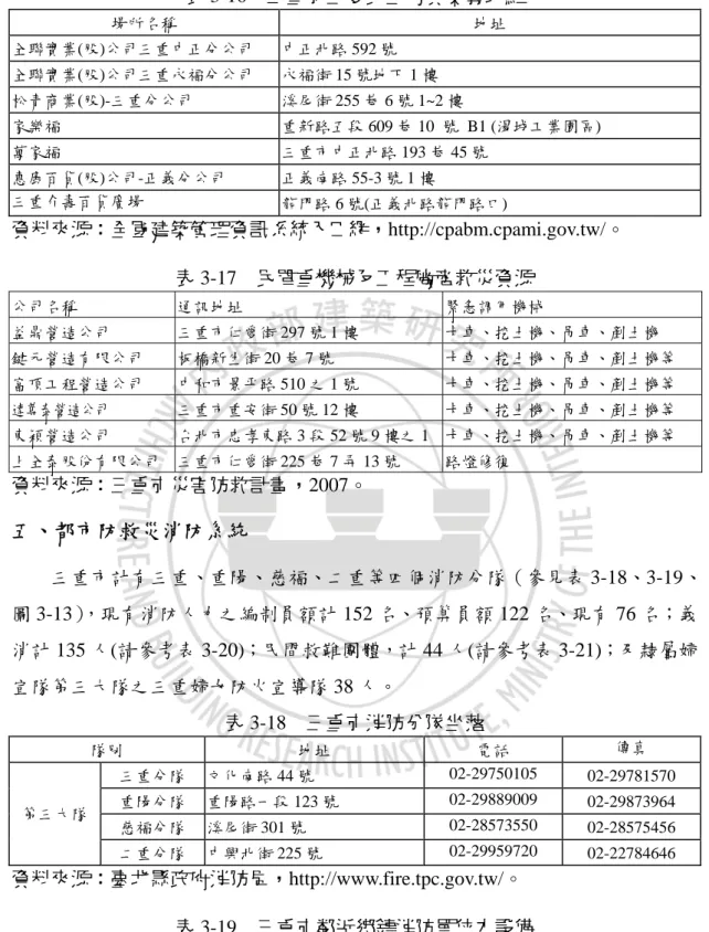 表 3-16  三重市主要民生物資集散地點  場所名稱  地址  全聯實業(股)公司三重中正分公司  中正北路 592 號  全聯實業(股)公司三重永福分公司  永福街 15 號地下 1 樓  松青商業(股)-三重分公司  溪尾街 255 巷 6 號 1~2 樓  家樂福  重新路五段 609 巷 10  號 B1 (湯城工業園區)  萬家福  三重市中正北路 193 巷 45 號  惠康百貨(股)公司-正義分公司  正義南路 55-3 號 1 樓  三重介壽百貨廣場  龍門路 6 號(正義北路龍門路口) 
