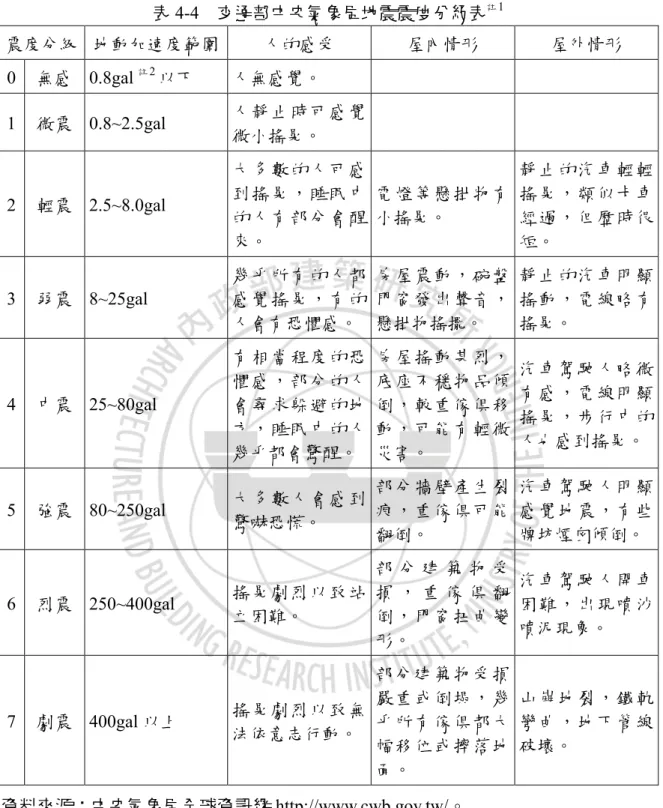 表 4-4  交通部中央氣象局地震震度分級表 註 1 震度分級  地動加速度範圍  人的感受  屋內情形  屋外情形  0  無感 0.8gal 註 2 以下  人無感覺。  1  微震 0.8~2.5gal  人靜止時可感覺 微小搖晃。  2  輕震 2.5~8.0gal  大多數的人可感到搖晃，睡眠中 的人有部分會醒 來。  電燈等懸掛物有小搖晃。  靜止的汽車輕輕搖晃，類似卡車經過，但歷時很短。  3  弱震 8~25gal  幾乎所有的人都感覺搖晃，有的 人會有恐懼感。 房屋震動，碗盤門窗發出聲音，