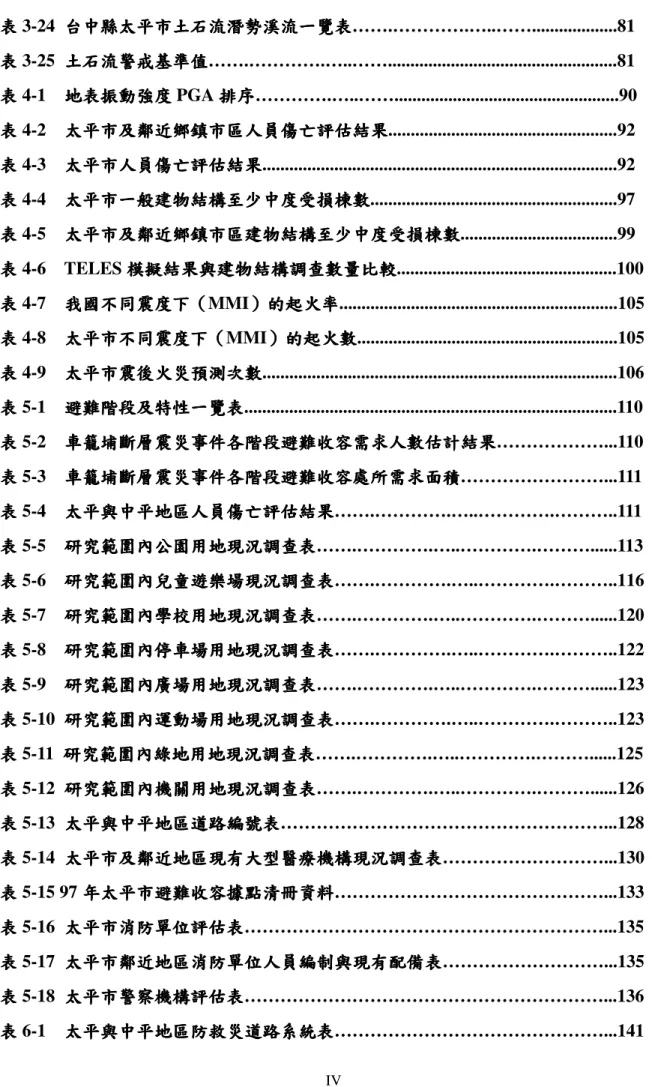 表 表表表 3-24  台中台中台中 台中縣縣縣 縣太平市太平市太平市 太平市土石流潛勢溪流一覽表土石流潛勢溪流一覽表土石流潛勢溪流一覽表土石流潛勢溪流一覽表 …….………….…..……...................81  表 表表表 3-25  土石流警戒基準值土石流警戒基準值土石流警戒基準值土石流警戒基準值 …….………….…..……...................................................81     表表表表 4-1    地表振動強度地表振動強度