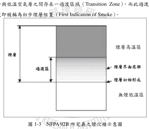 圖 1-3    NFPA 92B 所定義之煙沉積示意圖