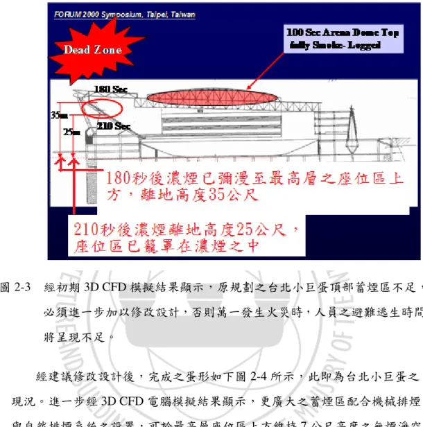 圖 2-3    經初期 3D CFD 模擬結果顯示，原規劃之台北小巨蛋頂部蓄煙區不足， 必須進一步加以修改設計，否則萬一發生火災時，人員之避難逃生時間 將呈現不足。 經建議修改設計後，完成之蛋形如下圖 2-4 所示，此即為台北小巨蛋之 現況。進一步經 3D CFD 電腦模擬結果顯示，更廣大之蓄煙區配合機械排煙 與自然排煙系統之設置，可於最高層座位區上方維持 7 公尺高度之無煙淨空 持續達 30 分鐘以上；此與巨蛋內一萬五千名觀眾總避難時間 14 分 36 秒比較， 具 2 倍左右之安全裕度，大大提升了安全