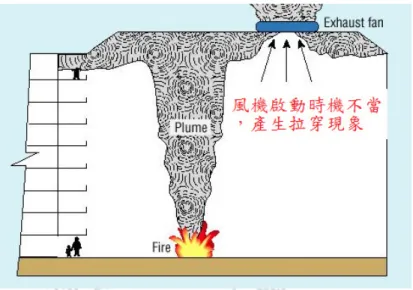 圖 4-2  大空間機械排煙運轉時，因風機啟動時機不當 , 產生拉穿現象。此時，溫 度分層被破壞，導致氣流組織變成紊流，而快速下降。事實上，此時風 機抽到的大部分是空氣，而非濃煙，排煙效率相當差。 拉穿現象之防止需要較高之性能式設計技術。一般設計師於發現煙層積 速度過快之時，第一個直覺反應即為將排煙量加大。事實上，盲目的將排煙 量加大只會導致拉穿現象之發生，所排放的也大部分是空氣而非濃煙，且攪 亂煙層之溫度分層，有時導致煙層下降速度更快。改進之道為於加大排煙量 之時同時增加排煙閘門之個數，以便將排煙口之風速