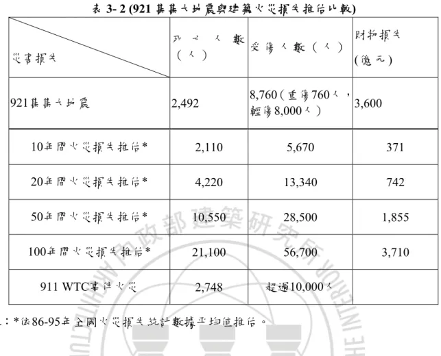 表 3- 2 (921 集集大地震與建築火災損失推估比較)  災害損失  死 亡 人 數（ 人 ） 受 傷 人 數 （ 人 ） 財物損失  (億 元 )  921集集大地震  2,492  8,760（重傷760人， 輕傷8,000人）  3,600  10年間火災損失推估*  2,110 5,670  371  20年間火災損失推估*  4,220 13,340  742  50年間火災損失推估*  10,550 28,500  1,855  100年間火災損失推估*  21,100 56,700  3,