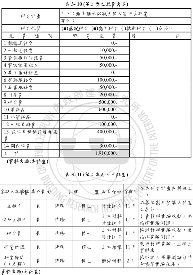 表 3- 10 (第二案之經費需求)  (資料來源:本計畫)  表 3- 11 (第二案之人力配置)  參與本案職稱   專或兼 姓 名 學 歷 專長領域 參與月 在本研究計畫內擔任之 工作  主持人  兼  待聘  博士  結構防火 11 月 統籌規劃及督導本計畫 之執行。  協同主持人  兼  待聘  博士  土木材料 結構防火 11 月 負責材料實驗規劃，並 指揮實驗測試。  研究員  兼  待聘  博士  土木材料 結構防火 11 月 協助材料實驗規劃，並指揮實驗測試。  研究助理  兼  待聘  