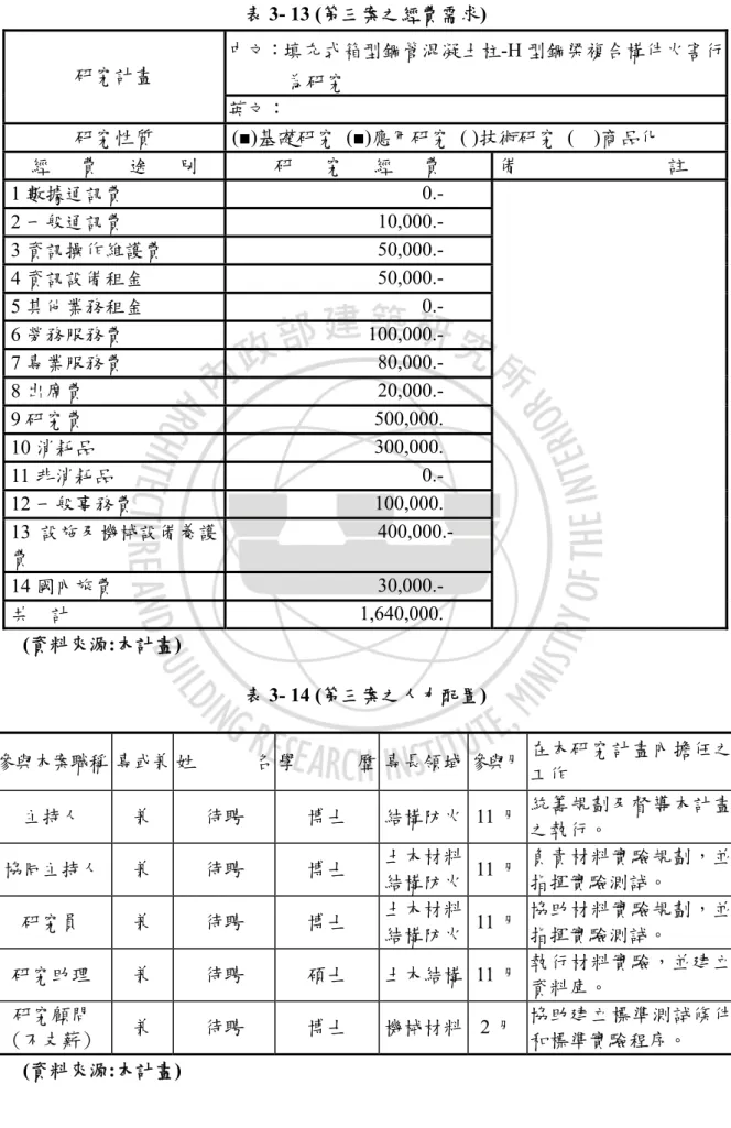 表 3- 13 (第三案之經費需求)  (資料來源:本計畫)  表 3- 14 (第三案之人力配置)  參與本案職稱   專或兼 姓 名 學 歷 專長領域 參與月 在本研究計畫內擔任之 工作  主持人  兼  待聘  博士  結構防火 11 月 統籌規劃及督導本計畫 之執行。  協同主持人  兼  待聘  博士  土木材料 結構防火 11 月 負責材料實驗規劃，並 指揮實驗測試。  研究員  兼  待聘  博士  土木材料 結構防火 11 月 協助材料實驗規劃，並指揮實驗測試。  研究助理  兼  待聘  