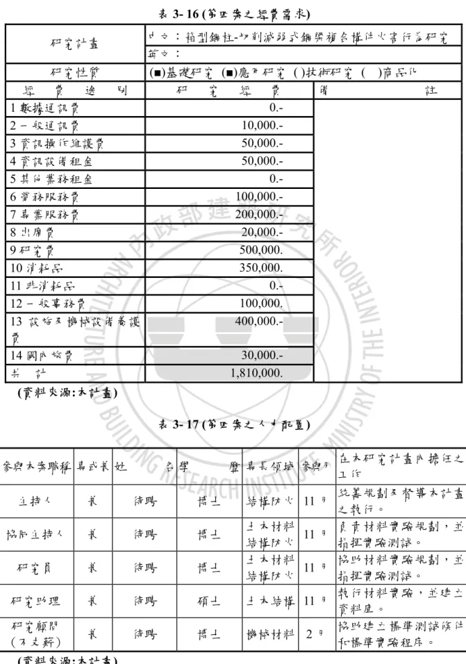 表 3- 16 (第四案之經費需求)  (資料來源:本計畫)  表 3- 17 (第四案之人力配置)  參與本案職稱   專或兼 姓 名 學 歷 專長領域 參與月 在本研究計畫內擔任之 工作  主持人  兼  待聘  博士  結構防火 11 月 統籌規劃及督導本計畫 之執行。  協同主持人  兼  待聘  博士  土木材料 結構防火 11 月 負責材料實驗規劃，並指揮實驗測試。  研究員  兼  待聘  博士  土木材料 結構防火 11 月 協助材料實驗規劃，並指揮實驗測試。  研究助理  兼  待聘  碩