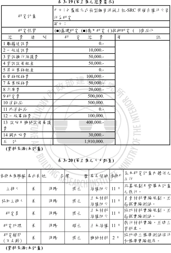 表 3- 19 (第五案之經費需求)  (資料來源:本計畫)  表 3- 20 (第五案之人力配置)  參與本案職稱   專或兼 姓 名 學 歷 專長領域 參與月 在本研究計畫內擔任之 工作  主持人  兼  待聘  博士  結構防火 11 月 統籌規劃及督導本計畫 之執行。  協同主持人  兼  待聘  博士  土木材料 結構防火 11 月 負責材料實驗規劃，並 指揮實驗測試。  研究員  兼  待聘  博士  土木材料 結構防火 11 月 協助材料實驗規劃，並指揮實驗測試。  研究助理  兼  待聘  