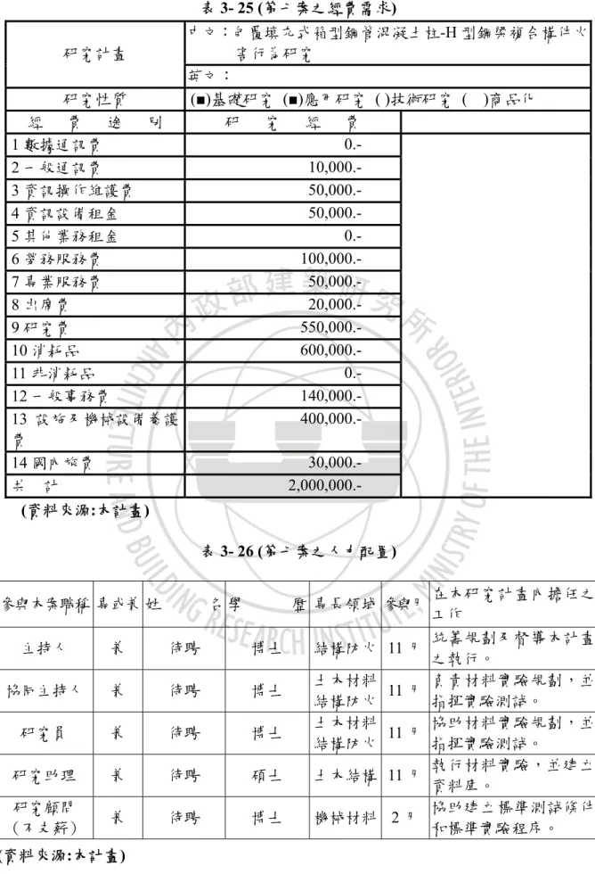 表 3- 25 (第七案之經費需求)  (資料來源:本計畫)  表 3- 26 (第七案之人力配置)  參與本案職稱   專或兼 姓 名 學 歷 專長領域 參與月 在本研究計畫內擔任之 工作  主持人  兼  待聘  博士  結構防火 11 月 統籌規劃及督導本計畫 之執行。  協同主持人  兼  待聘  博士  土木材料 結構防火 11 月 負責材料實驗規劃，並指揮實驗測試。  研究員  兼  待聘  博士  土木材料 結構防火 11 月 協助材料實驗規劃，並 指揮實驗測試。  研究助理  兼  待聘  