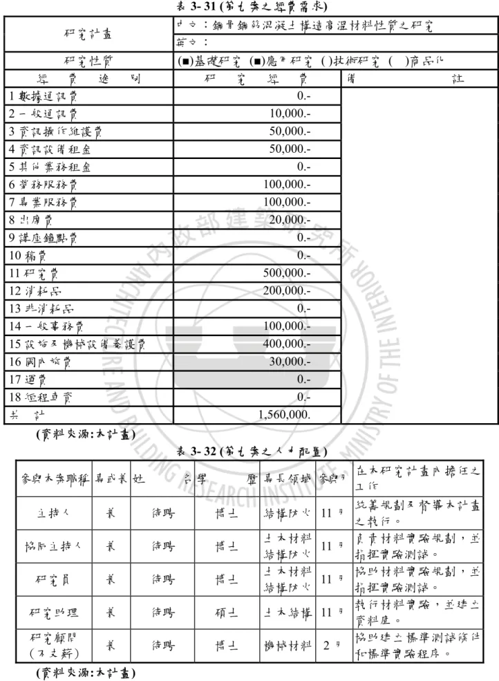 表 3- 31 (第九案之經費需求)  (資料來源:本計畫)  表 3- 32 (第九案之人力配置)  參與本案職稱   專或兼 姓 名 學 歷 專長領域 參與月 在本研究計畫內擔任之 工作  主持人  兼  待聘  博士  結構防火 11 月 統籌規劃及督導本計畫 之執行。  協同主持人  兼  待聘  博士  土木材料 結構防火 11 月 負責材料實驗規劃，並指揮實驗測試。  研究員  兼  待聘  博士  土木材料 結構防火 11 月 協助材料實驗規劃，並指揮實驗測試。  研究助理  兼  待聘  碩