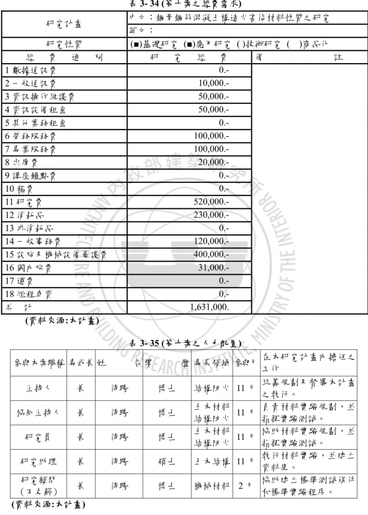 表 3- 34 (第十案之經費需求)  (資料來源:本計畫)  表 3- 35 (第十案之人力配置)  參與本案職稱   專或兼 姓 名 學 歷 專長領域 參與月 在本研究計畫內擔任之 工作  主持人  兼  待聘  博士  結構防火 11 月 統籌規劃及督導本計畫 之執行。  協同主持人  兼  待聘  博士  土木材料 結構防火 11 月 負責材料實驗規劃，並指揮實驗測試。  研究員  兼  待聘  博士  土木材料 結構防火 11 月 協助材料實驗規劃，並 指揮實驗測試。  研究助理  兼  待聘  