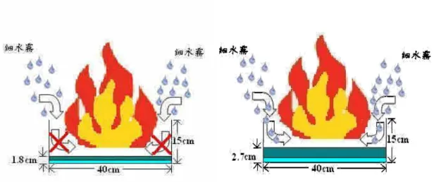 圖 4-2 不同油量-細水霧滅火示意圖(本研究)