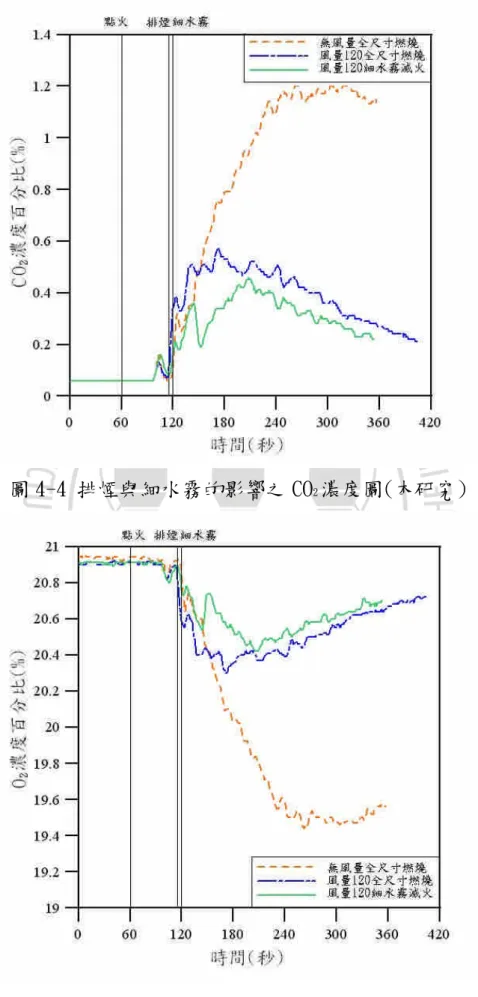 圖 4-4 排煙與細水霧的影響之 CO 2 濃度圖(本研究)