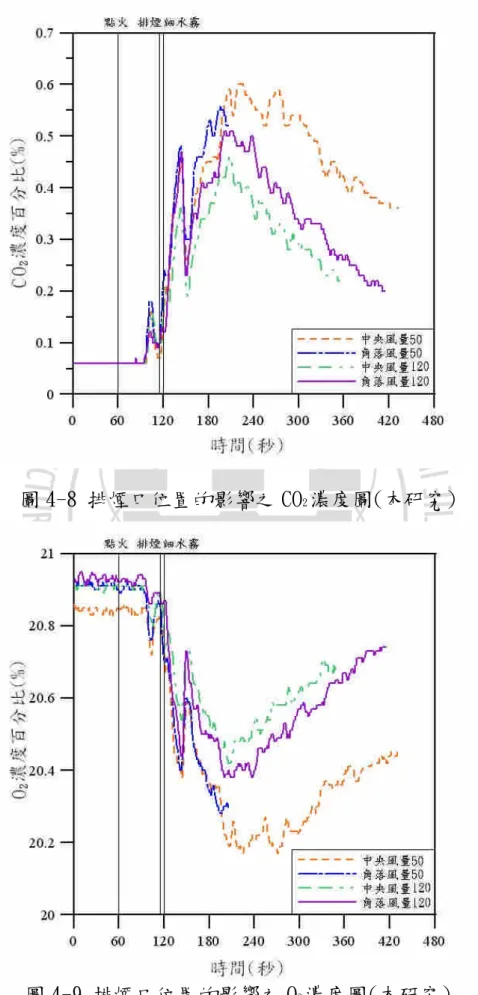 圖 4-8 排煙口位置的影響之 CO 2 濃度圖(本研究)