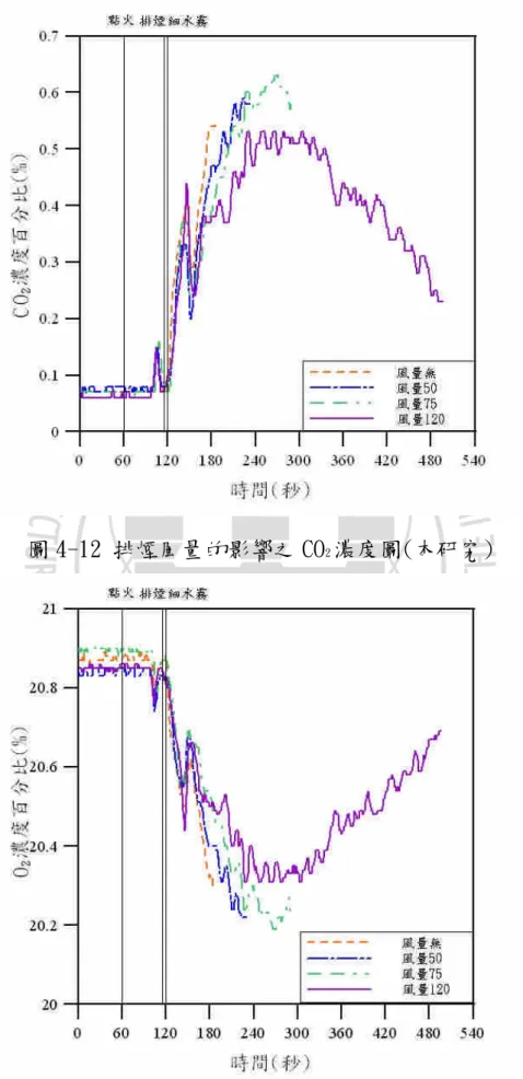 圖 4-12 排煙風量的影響之 CO 2 濃度圖(本研究)