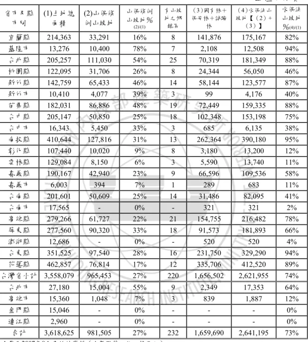表 1-2  台灣地區山坡地面積統計表  單位：公頃  省市及縣 市別  (1)土地總面積  (2)山保條例山坡地 山保條例山坡地％ (2)/(1)  有山坡地之鄉鎮區  （3）國有林＋保安林＋試驗林  （4）水保法山坡地【（2）+（3）】  水保法山坡地 ％ (4)/(1)  宜蘭縣  214,363   33,291  16%  8   141,876  175,167   82%  基隆市  13,276   10,400  78%  7   2,108   12,508   94%  台北縣  20