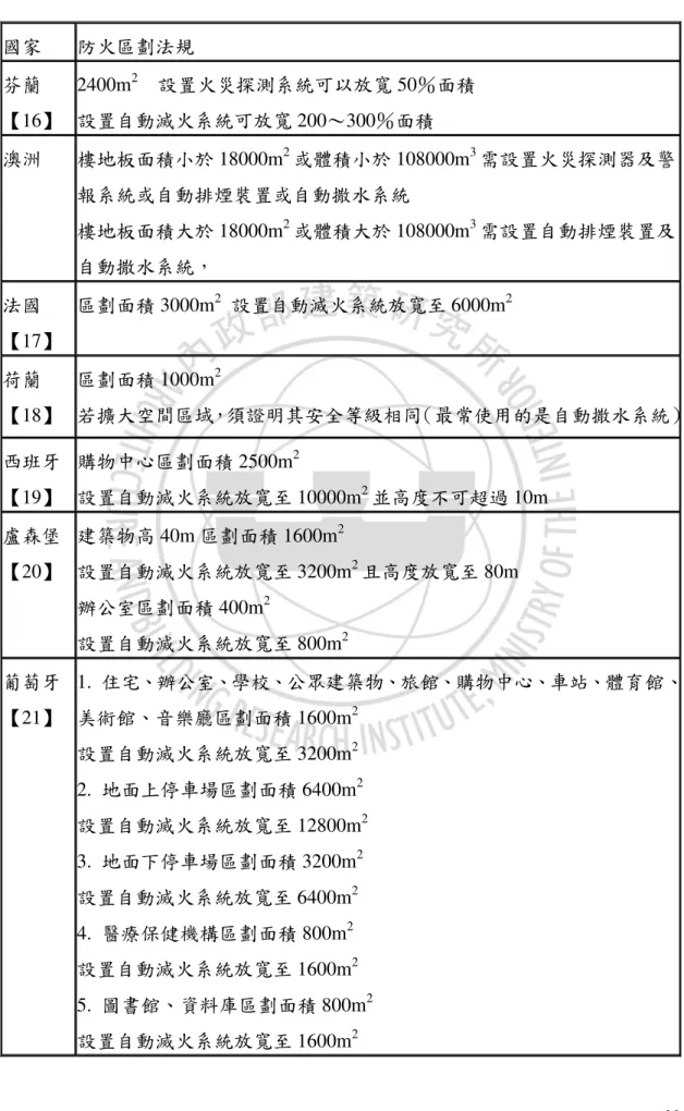 表 表 表 表 2-7  國外防火區劃國外防火區劃國外防火區劃 國外防火區劃與撒水系統替代性之與撒水系統替代性之 與撒水系統替代性之規與撒水系統替代性之規 規定規定 定 定 國家  防火區劃法規  芬蘭 【16】  2400m 2     設置火災探測系統可以放寬 50％面積 設置自動滅火系統可放寬200～300％面積  澳洲  樓地板面積小於 18000m 2 或體積小於 108000m 3 需設置火災探測器及警 報系統或自動排煙裝置或自動撒水系統  樓地板面積大於 18000m 2 或體積大於 1080