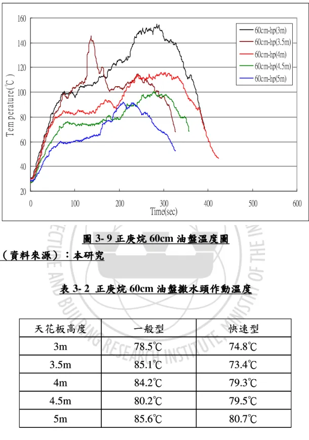 圖 圖圖 圖 3- 9 正庚烷正庚烷 正庚烷 60cm 油盤溫度圖正庚烷 油盤溫度圖油盤溫度圖 油盤溫度圖  （ （（ （資料來源資料來源資料來源 資料來源）：）：）： ）：本研究本研究本研究 本研究  表 表表 表 3- 2  正庚烷正庚烷正庚烷 正庚烷 60cm 油盤撒水頭作動溫度油盤撒水頭作動溫度油盤撒水頭作動溫度 油盤撒水頭作動溫度  79.3℃84.2℃4m 79.5℃80.2℃4.5m 80.7℃85.6℃5m73.4℃85.1℃3.5m74.8℃78.5℃3m 快速型一般型天花板高度79.3℃