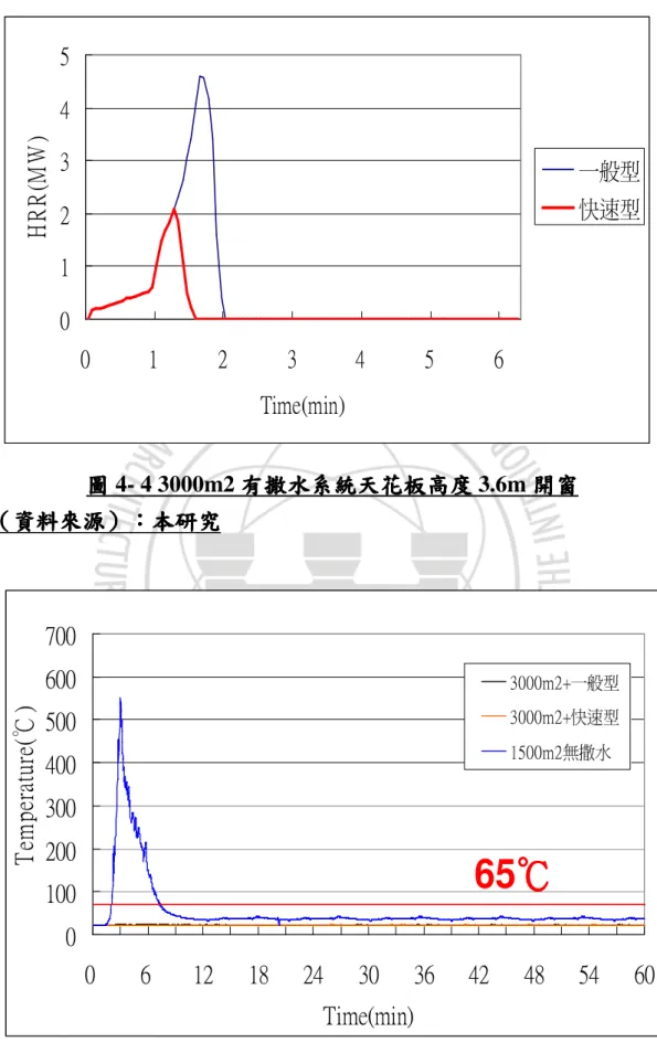 圖 圖 圖 4- 4 3000m2 有圖有有 有撒水撒水撒水 撒水系統 系統天花板高度系統系統天花板高度 天花板高度 3.6m 開窗天花板高度開窗 開窗 開窗 （ （（ （資料來源資料來源資料來源 資料來源）：）：）： ）：本研究本研究本研究 本研究  0100200300400500600700 0 6 12 18 24 30 36 42 48 54 60 Time(min)Temperature(℃) 3000m2+一般型3000m2+快速型1500m2無撒水65℃℃℃℃ 圖圖圖 圖 4- 5 天花板高