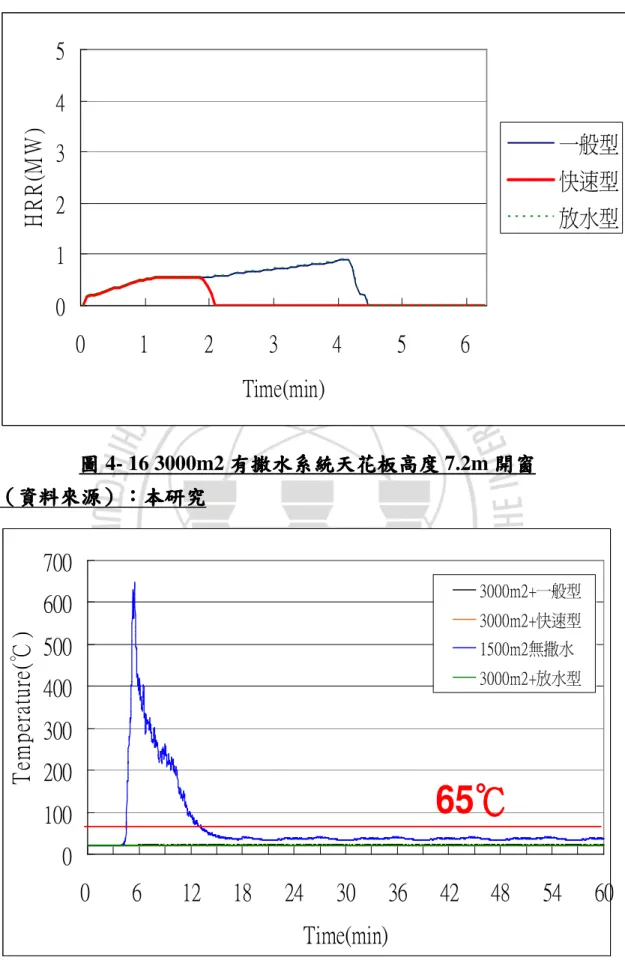 圖 圖 圖 4- 16 3000m2 有圖有 有撒水有撒水 撒水系統撒水 系統天花板高度系統系統 天花板高度天花板高度 天花板高度 7.2m 開窗開窗開窗 開窗  （（（ （資料來源資料來源資料來源 資料來源）：）：）： ）：本研究本研究本研究 本研究  0100200300400500600700 0 6 12 18 24 30 36 42 48 54 60 Time(min)Temperature(℃) 3000m2+一般型3000m2+快速型1500m2無撒水3000m2+放水型65℃℃℃℃ 圖圖圖 
