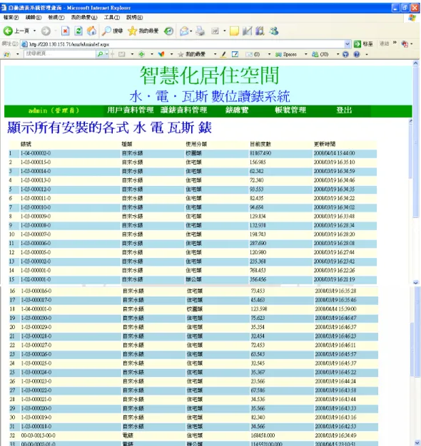 圖 2-13  96 年自動讀表示範案例監控系統-水電瓦斯使用顯示畫面（1） 