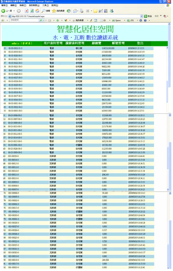 圖 2-14  96 年自動讀表示範案例監控系統-水電瓦斯使用顯示畫面（2） 