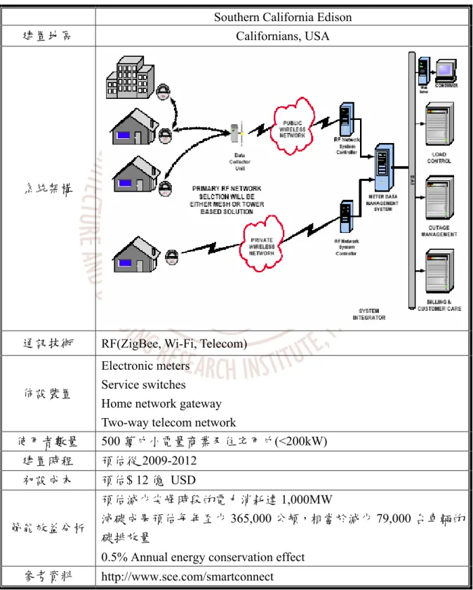 表 5-1  電表自動讀表國外建置案例 1  Southern California Edison 