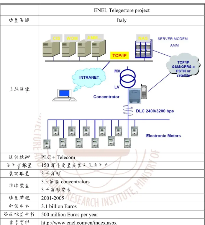 表 5-2  電表自動讀表國外建置案例 2  ENEL Telegestore project 