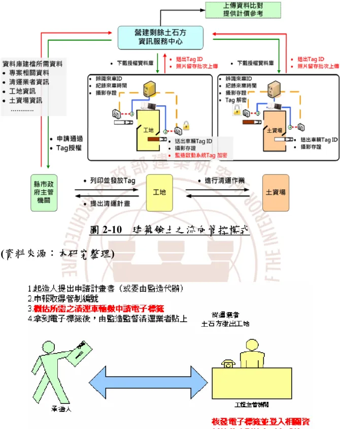 圖 2-10 建築餘土之流向管控模式 (資料來源：本研究整理)