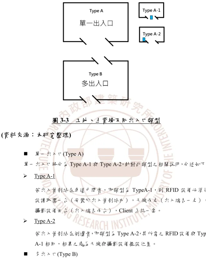 圖 3-3 工地、土資場不同出入口類型 (資料來源：本研究整理)