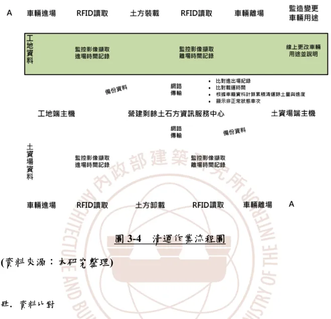 圖 3-4 清運作業流程圖 (資料來源：本研究整理) 肆. 資料比對 當清運車輛進出工地資料與土資場時間、影像紀錄資料均傳送至中央伺服器時， 伺服器將自動比對清運車輛進出工地與土資場之標籤資料以及時間延時，若進出工地 與土資場資料短缺，則視同該清運車次並未循既有程序完成土方清運作業，系統將會 自動標示其狀態；另外，清運延時也可用來判斷該清運車次是否正常，其容許延時之 設定可由使用者自行決定，如圖 3-5 所示。