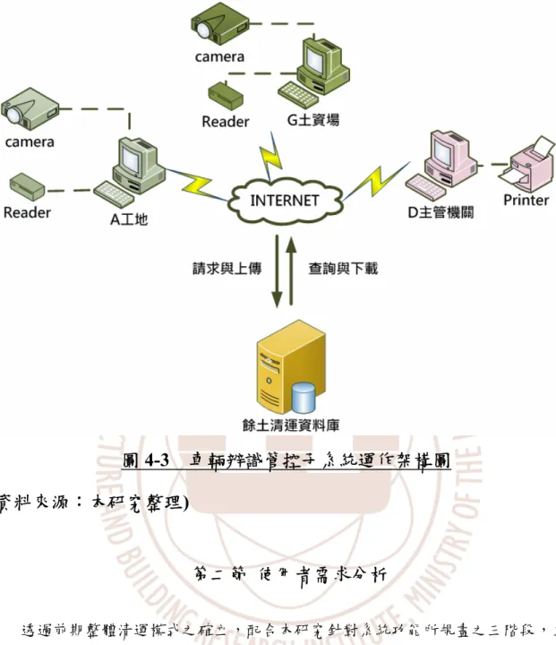 圖 4-3 車輛辨識管控子系統運作架構圖 (資料來源：本研究整理) 第二節 使用者需求分析 透過前期整體清運模式之確立，配合本研究針對系統功能所規畫之三階段，主要 功能可分為相關單位註冊、清運專案建立、標籤發放、RFID 設備註冊資料、比對清 運紀錄、統計資料與補登資料即清運用途變更等。本章節將針對各階段所需人力、單 位、作業性質與工作項目進行探討，茲將需求人力整理如表 4-1 所示。 專案申請階段中，除相關單位進行註冊需營造單位、監造單位、清運業者、土資 場、主管機關、業主等單位進行外，專案建置與標籤列印