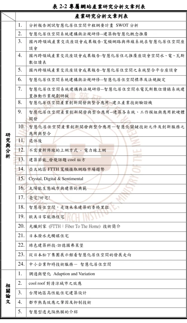 表 表表 表 2-2 專屬網站專屬網站專屬網站專屬網站 產業研究分析文章列表產業研究分析文章列表產業研究分析文章列表產業研究分析文章列表 產業研究分析文章列表產業研究分析文章列表產業研究分析文章列表 產業研究分析文章列表  1