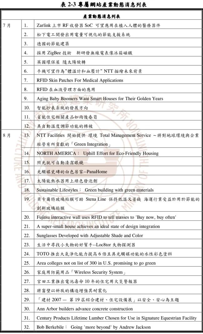 表 表表 表 2-3 專屬網站專屬網站專屬網站專屬網站 產業動態消息列表產業動態消息列表產業動態消息列表 產業動態消息列表  產業動態消息列表產業動態消息列表產業動態消息列表 產業動態消息列表  1