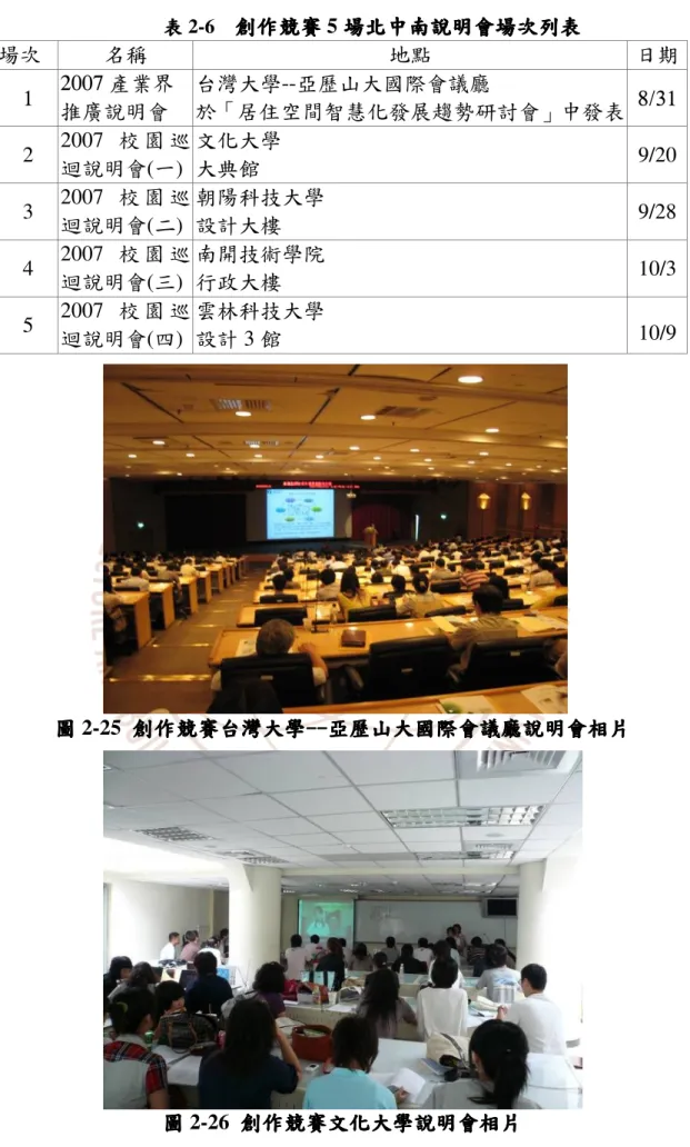 表 表 表 表 2-6    創作競賽創作競賽創作競賽 創作競賽 5 場北中南說明會場次場北中南說明會場次場北中南說明會場次 場北中南說明會場次列表列表 列表 列表 場次  名稱  地點  日期  1  2007 產業界 推廣說明會  台灣大學--亞歷山大國際會議廳  於「居住空間智慧化發展趨勢研討會」中發表  8/31  2  2007 校 園 巡 迴說明會(一)  文化大學 大典館  9/20  3  2007 校 園 巡 迴說明會(二)  朝陽科技大學 設計大樓  9/28  4  2007 校 園 