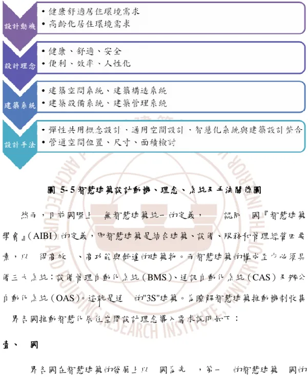圖 圖 圖 圖  5- 5 智慧建築設計動機智慧建築設計動機 智慧建築設計動機、智慧建築設計動機、 、理念、理念 理念、理念、 、系統及手法關係圖、系統及手法關係圖 系統及手法關係圖 系統及手法關係圖 然而，目前國際上 無智慧建築統一的定義，醭 認同 國『智慧建築 學會』 （AIBI）的定義，即智慧建築是結合建築、設備、服務和管理經營四要 素，以 得高效 、高功能與舒適的建築物。而智慧建築的構成至少必須具 備三大系統：設備管理自動化系統（BMS） 、通訊自動化系統（CAS）及辦公 自動化系統（OAS） 。這
