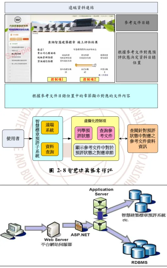 圖  2- 8 智慧建築標章預評 智慧建築標章預評 智慧建築標章預評 智慧建築標章預評   