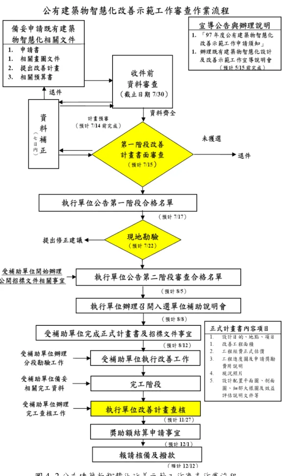 圖 4- 2 公有建築物智慧化改善示範工作審查作業流程 