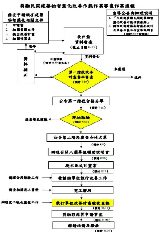 圖 4- 6「內政部獎勵民間建築物智慧化改善示範作業要點」審查作業流程  2.另有關「內政部獎勵民間建築物智慧化改善示範作業」部分，內政部於 97 年 7 月 2 日以台內建研字第 0970850059 號令發布「內政部獎勵民間建築物智慧化改善示 範作業要點」，同時於建築中心網頁及智慧化居住空間專屬網站公告相關訊息。（要 點詳如附錄四；公告資訊詳如附錄五）  3.為辦理「內政部獎勵民間建築物智慧化改善示範作業」宣導工作，特於 97 年 7 月 5 日、7 月 7 日及 7 月 8 日分別於臺北、台中與高雄邀