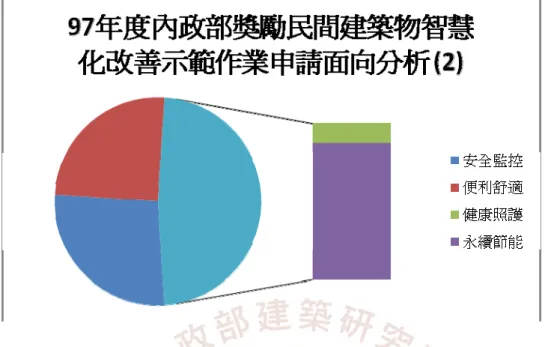 圖 4- 10 97 年內政部獎勵民間建築物智慧化改善示範作業申請面向分析(2)  三、執行效益  本案「公有建築物智慧化改善示範工作」共計補助新台幣 1020 萬元整，另「內政部 獎勵民間建築物智慧化改善示範作業」共計補助新台幣 684 萬元整，總計公有與民間共補 助新台幣 1704 萬元整，本次獎補助案總計將帶給民間相關產業近新台幣 2600 萬元之收 益，預計未來將可藉由本案執行，吸引更多國內電子、電機、資訊通信或其他智慧化產業 廠商投入本產業，並帶動相關產業整合與升級，以創造更多收益。 