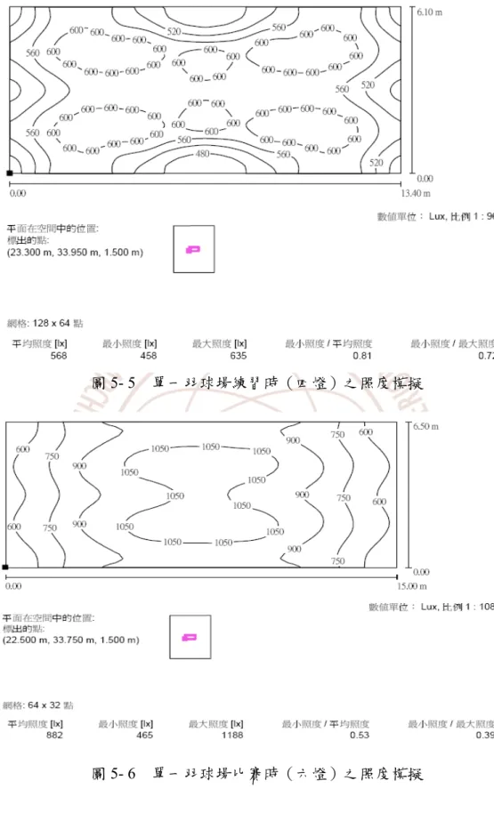 圖 5- 5    單一羽球場練習時（四燈）之照度模擬 