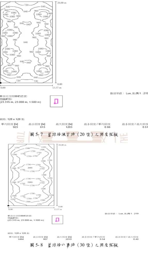 圖 5- 7    籃球場練習時（20 燈）之照度模擬