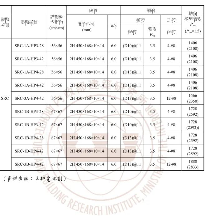 表 3-1  SRC 短柱試體編號與細部尺寸  鋼骨  鋼筋  箍筋  主筋 試體 系列  試體編號  試體最 大斷面  (cm×cm)  斷面尺寸  (mm)  b/t f 配筋  強度 F yh 配筋  軸向  標稱強度Pno (Pno×1.5)  SRC-1A-HP3-28 56×56 2H  450×168×10×14 6.0 (D10)@11 3.5  4-#8  1406  (2108)   SRC-1A-HP3-42 56×56 2H  450×168×10×14 6.0 (D10)@11 3
