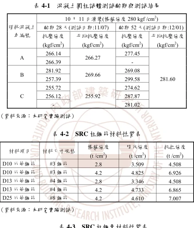 表 4-1  混凝土圓柱試體測試齡期與測試結果  10 月 11 日灌漿(標稱強度 280 kgf /cm 2 )  齡期 28 天(測試日期:11/07)  齡期 52 天(測試日期:12/01) 預拌混凝土  車編號  抗壓強度 (kgf/cm 2 )  平均抗壓強度(kgf/cm2)  抗壓強度(kgf/cm2 )  平均抗壓強度(kgf/cm2)  266.14 277.45  A  266.39  266.27  -  281.92 269.08  B  257.39  269.66  299.5