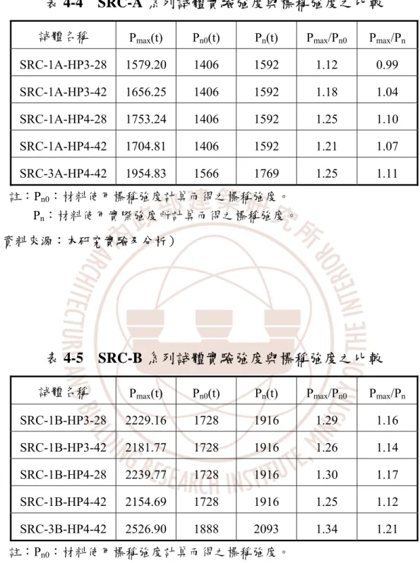 表 4-4  SRC-A 系列試體實驗強度與標稱強度之比較  試體名稱  P max (t) P n0 (t) P n (t) P max /P n0 P max /P n