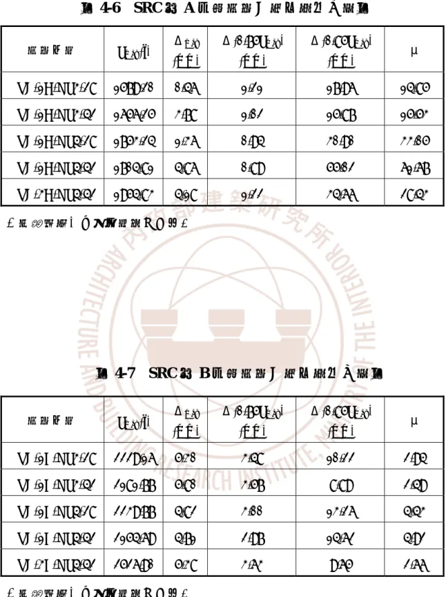 表 4-6  SRC 柱 A 系列試體之軸向韌性比較表  試體名稱  P max (t)  Δ max  (mm) Δ(0.75P max ) (mm)  Δ(0.85P max ) (mm)  μ  SRC-1A-HP3-28 1579.20  0.46  1.21  17.96  14.85  SRC-1A-HP3-42 1656.25  3.78  1.02  15.87  15.53  SRC-1A-HP4-28 1753.24  1.36  0.94  30.90  33.05  SRC-1A-H